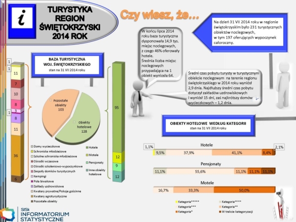 Turyści zagraniczni coraz chętniej odwiedzają województwo świętokrzyskie