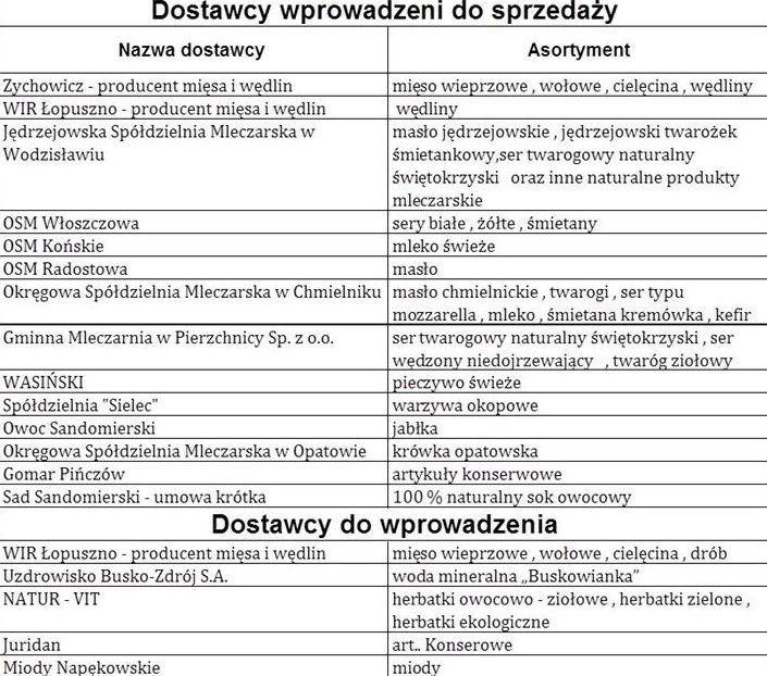 Świętokrzyskie lokalne i tradycyjne produkty można kupić w Makro w Kielcach