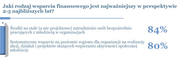 Jaki rodzaj wsparcia jest potrzebny?