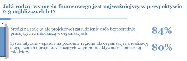 Jaki rodzaj wsparcia jest potrzebny?