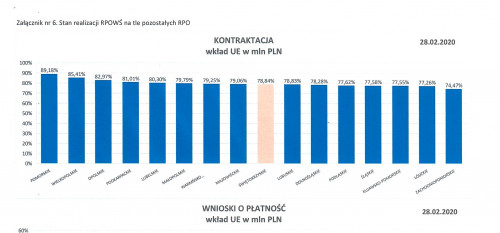 Stan Realizacji RProgramu Operacyjnego Województwa Świętokrzyskiego w porównaniu z programami operacyjnymi innych regionów