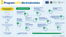 Program Life Dla środowiska