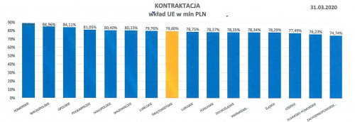 Stan realizacji RPO Na Koniec Marca 2020 R. Na Tle Pozostałych Województw