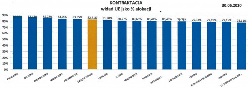 Wykres obrazujący wydatkowanie środków Regionalnego Programu Operacyjnego 2014-2020