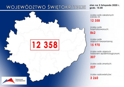 Koronawirus W Województwie świętokrzyskim Dane ŚUW