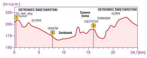 Wokół Ostrowca Świętokrzyskiego - profil