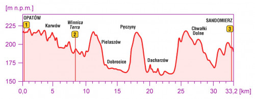 Trasa Opatów Sandomierz - profil