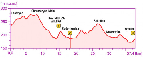 Trasa Lekszyce Wiślica Eurovelo11 - profil