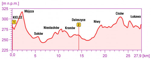 Trasa Kielce Daleszyce Łukawa - profil