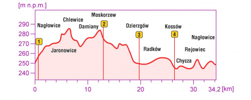 Trasa Nagłowice Moskorzew Radków - profil
