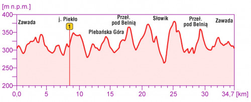 Mtb Pasmo Zgórskie Zelejowskie - profil