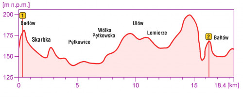 Bałtowski Szlak Rowerowy - profil