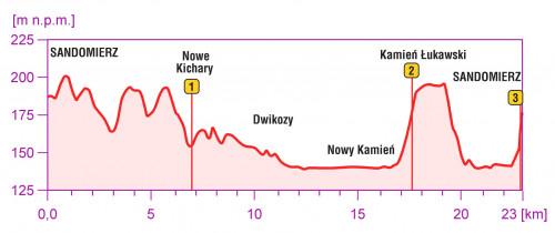 Sandomierskie Krajobrazy - profil trasy