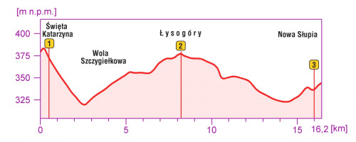 Przez Świętokrzyski Park Narodowy - profil