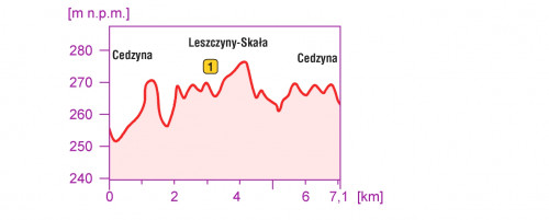 Wokół Zalewu Cedzyna - profil