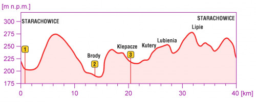 Leśne Dukty w okolicach Starachowic - profil