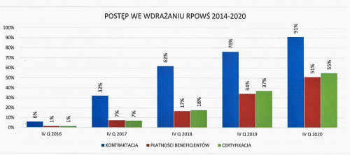 Postęp We Wdrażaniu Rpo W Województwie świętokrzyskim W Latach 2014 2020