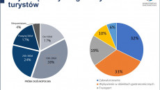 Wykres Znaczenie turystyki dla gospodarki województwa świętokrzyskiego - wydatki turystów