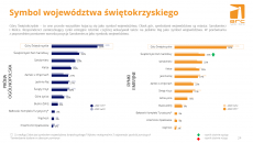 Grafika Pokazująca Z Czym Kojarzy Się Województwo świętokrzyskie