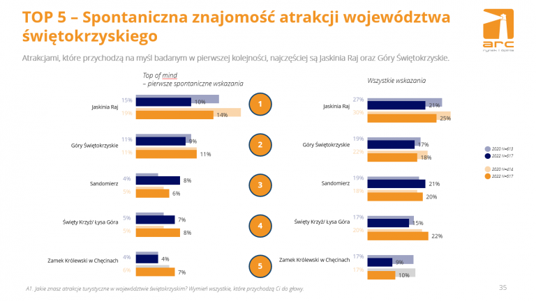 Grafika Ukazująca Znajomość Atrakcji Województwa świętokrzyskiego